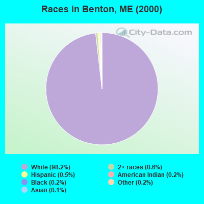 Races in Benton, ME (2000)