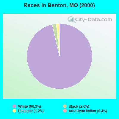 Races in Benton, MO (2000)