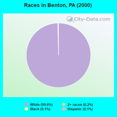 Races in Benton, PA (2000)
