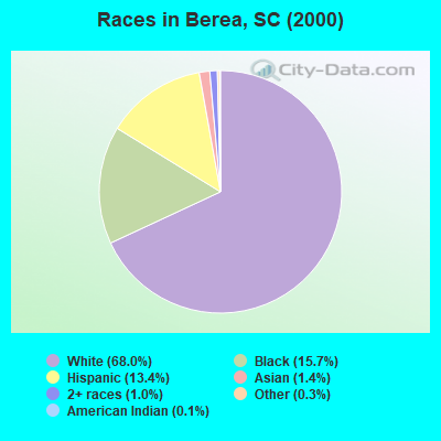 Races in Berea, SC (2000)