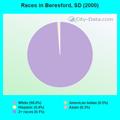 Races in Beresford, SD (2000)