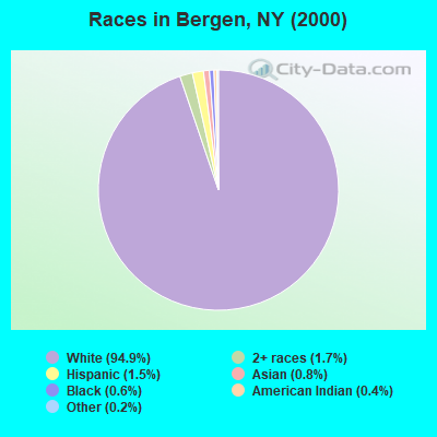 Races in Bergen, NY (2000)