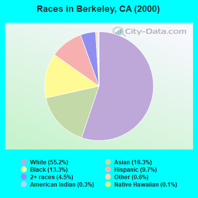 Races in Berkeley, CA (2000)
