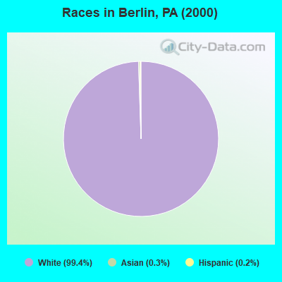 Races in Berlin, PA (2000)