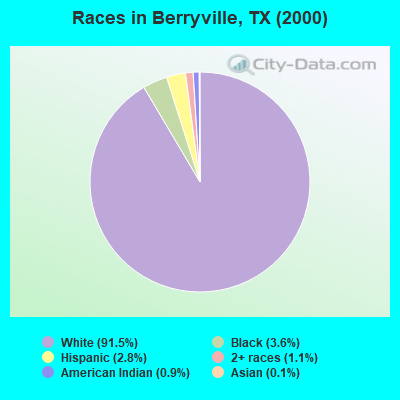 Races in Berryville, TX (2000)