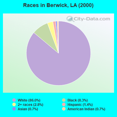 Races in Berwick, LA (2000)