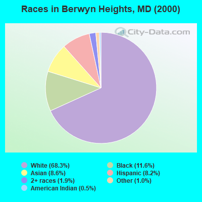 Races in Berwyn Heights, MD (2000)