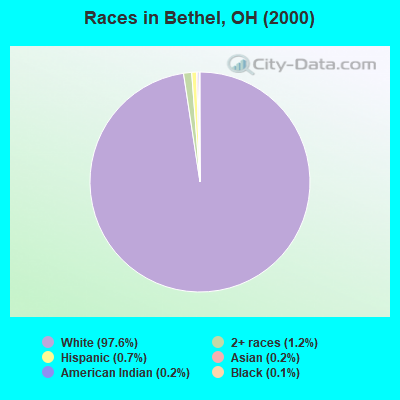 Races in Bethel, OH (2000)