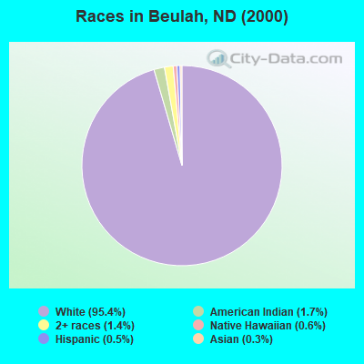 Races in Beulah, ND (2000)