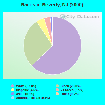 Races in Beverly, NJ (2000)