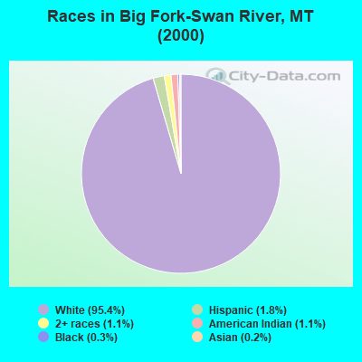 Races in Big Fork-Swan River, MT (2000)