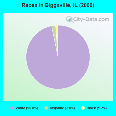 Races in Biggsville, IL (2000)