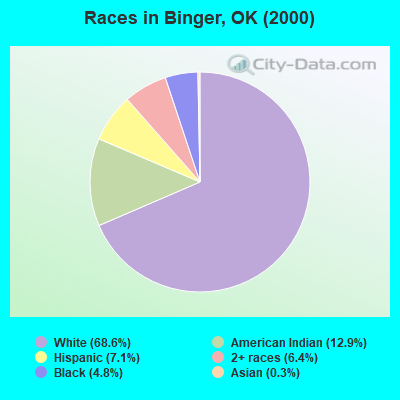 Races in Binger, OK (2000)