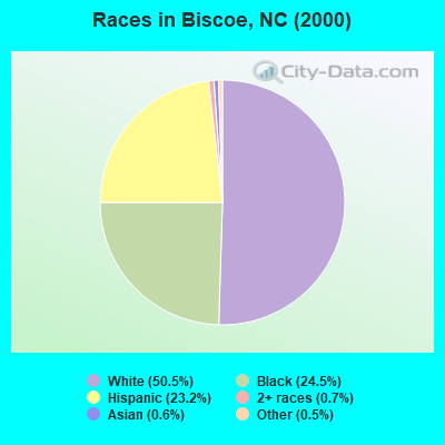 Races in Biscoe, NC (2000)