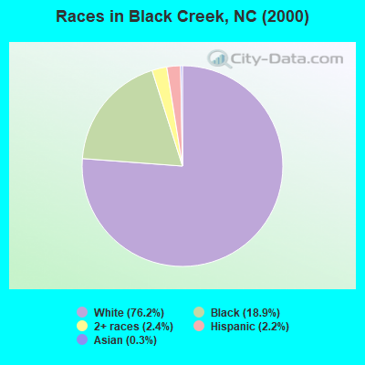 Races in Black Creek, NC (2000)