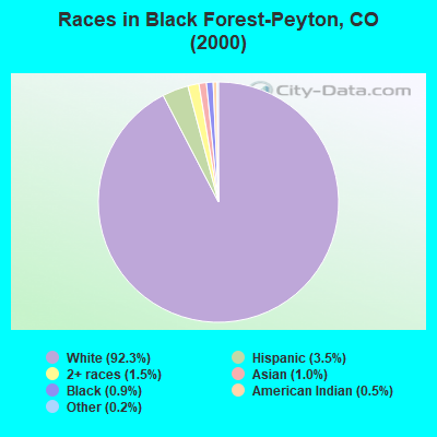 Races in Black Forest-Peyton, CO (2000)