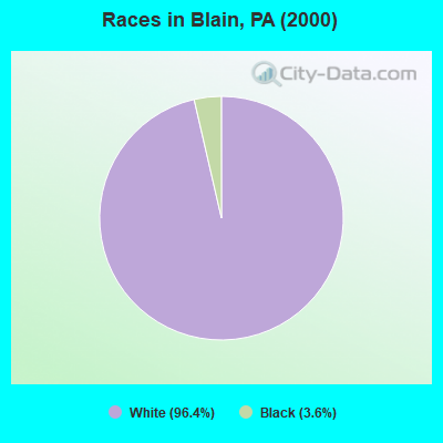 Races in Blain, PA (2000)
