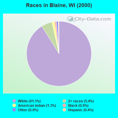 Races in Blaine, WI (2000)