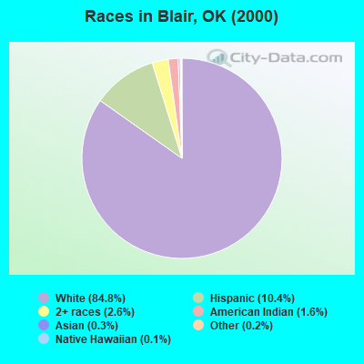 Races in Blair, OK (2000)