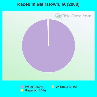 Races in Blairstown, IA (2000)