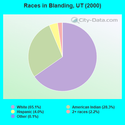 Races in Blanding, UT (2000)