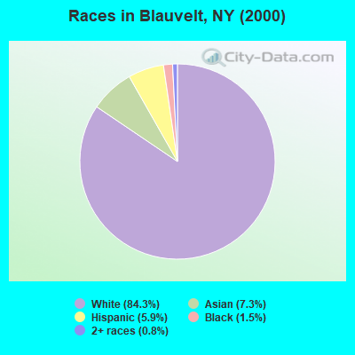 Races in Blauvelt, NY (2000)