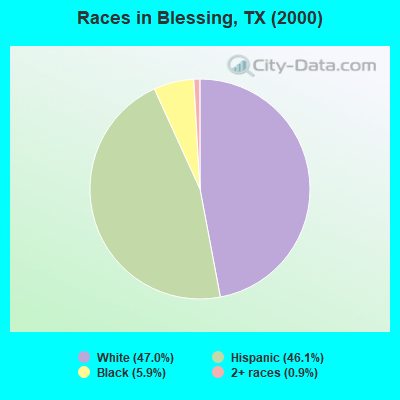 Races in Blessing, TX (2000)
