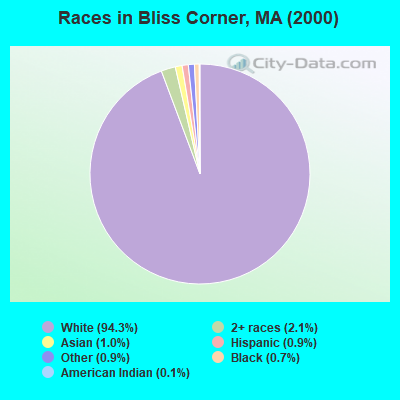 Races in Bliss Corner, MA (2000)