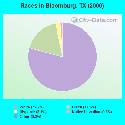 Races in Bloomburg, TX (2000)