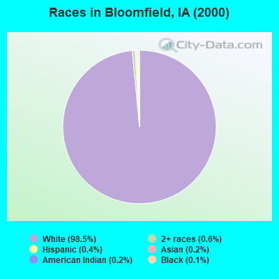 Races in Bloomfield, IA (2000)
