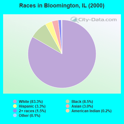 Races in Bloomington, IL (2000)