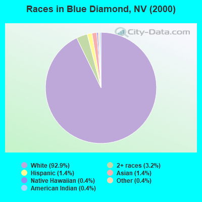 Races in Blue Diamond, NV (2000)