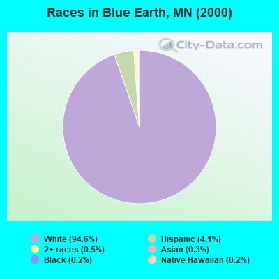 Races in Blue Earth, MN (2000)