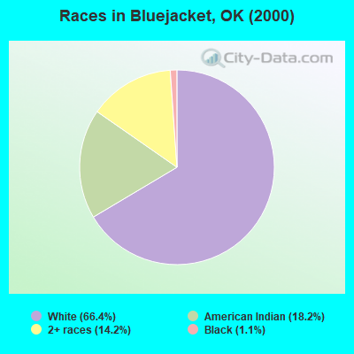 Races in Bluejacket, OK (2000)