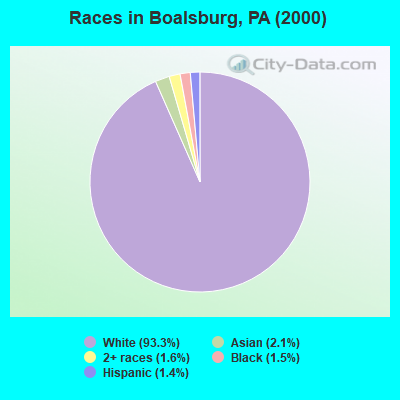 Races in Boalsburg, PA (2000)