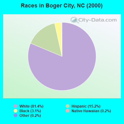 Races in Boger City, NC (2000)
