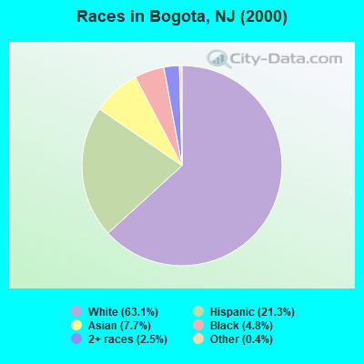 Races in Bogota, NJ (2000)