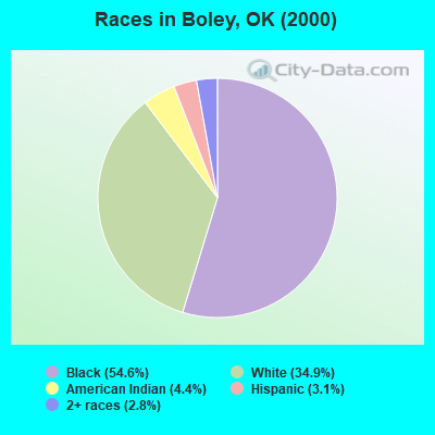 Races in Boley, OK (2000)