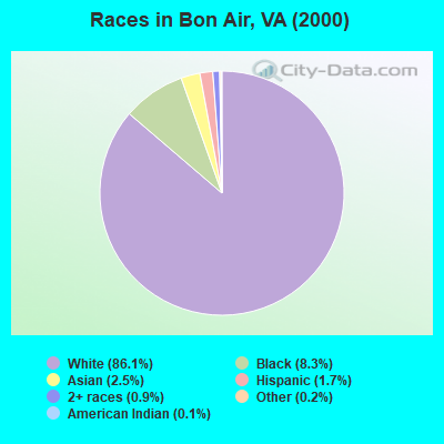 Races in Bon Air, VA (2000)
