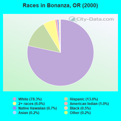 Races in Bonanza, OR (2000)