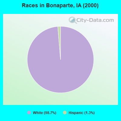 Races in Bonaparte, IA (2000)