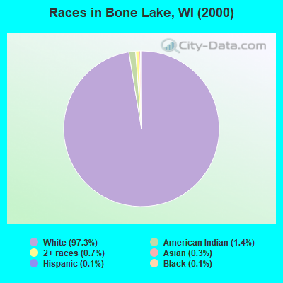 Races in Bone Lake, WI (2000)