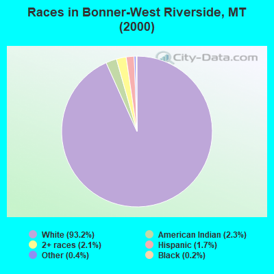 Races in Bonner-West Riverside, MT (2000)