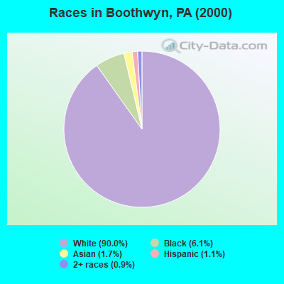 Races in Boothwyn, PA (2000)