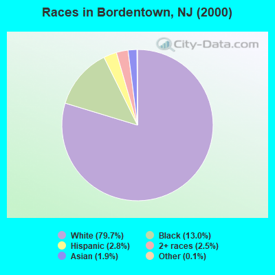 Races in Bordentown, NJ (2000)