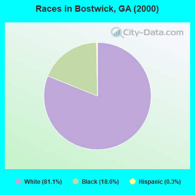 Races in Bostwick, GA (2000)