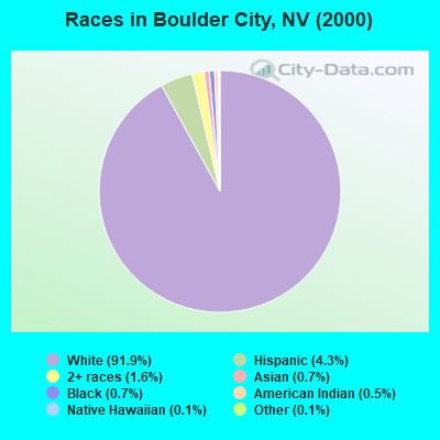 Races in Boulder City, NV (2000)
