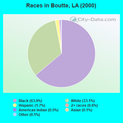 Races in Boutte, LA (2000)