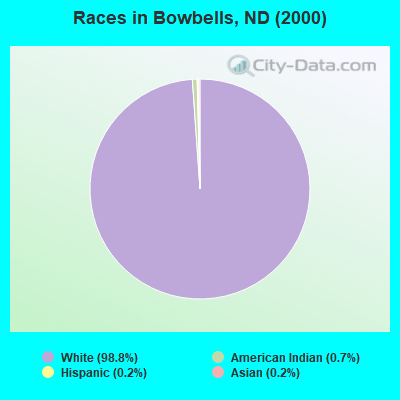 Races in Bowbells, ND (2000)