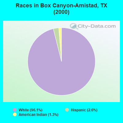 Races in Box Canyon-Amistad, TX (2000)